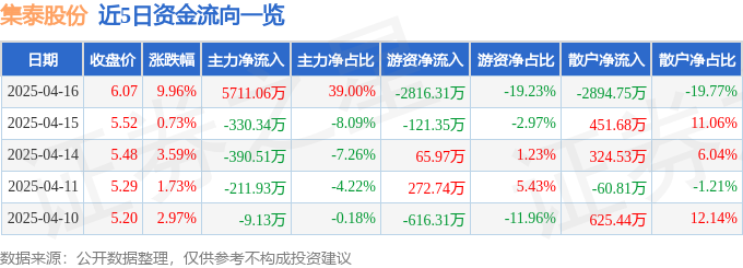 4月16日集泰股份涨停：船舶，装配式建筑，旧改概念热股