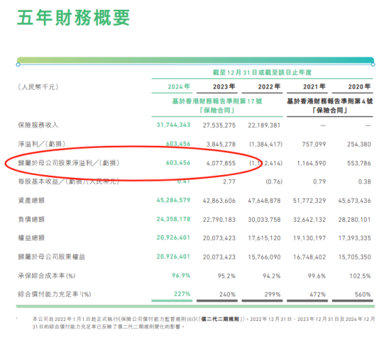 众安在线业绩“退潮”：去年净利润同比下滑超85%，承保综合成本率两连升，保险分部承保利润下降近3亿元