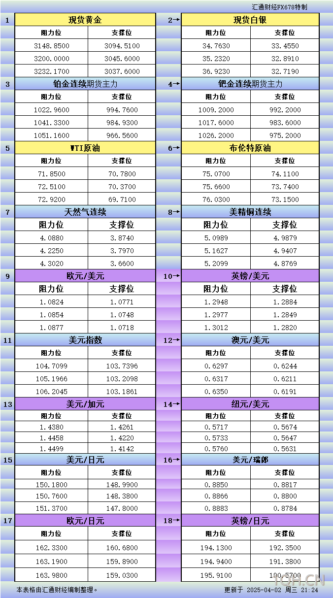 4月2日美市更新支撑阻力：18品种支撑阻力(金银铂钯原油天然气铜及十大货币对)