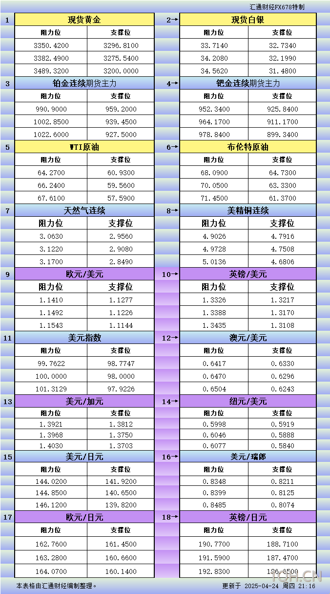 4月24日美市更新支撑阻力：18品种支撑阻力(金银铂钯原油天然气铜及十大货币对)