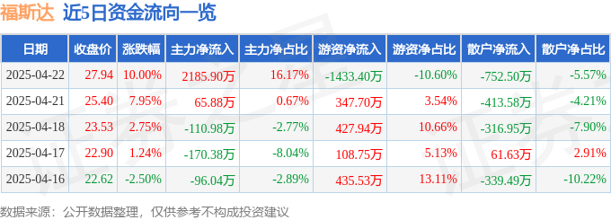 4月22日福斯达涨停：工业气体，天然气，一带一路概念热股
