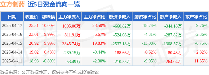 4月17日立方制药（003020）涨停分析：新药获批、板块异动驱动