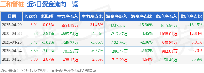4月29日三和管桩涨停：旧改，水利，装配式建筑概念热股