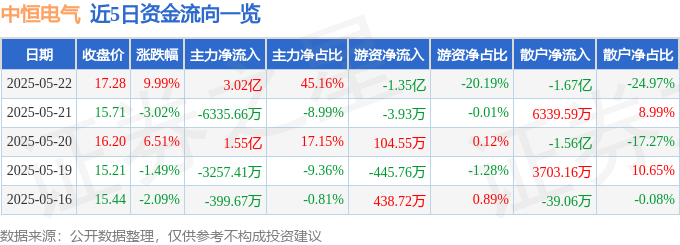 5月22日中恒电气涨停：氮化镓，拼多多概念股，第三代半导体概念热股