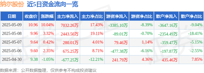 5月9日纳尔股份（002825）涨停分析：业绩高增、氢能源概念驱动
