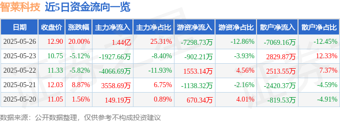 5月26日智莱科技（300771）涨停分析：业绩增长、智慧物流概念及海外拓展驱动