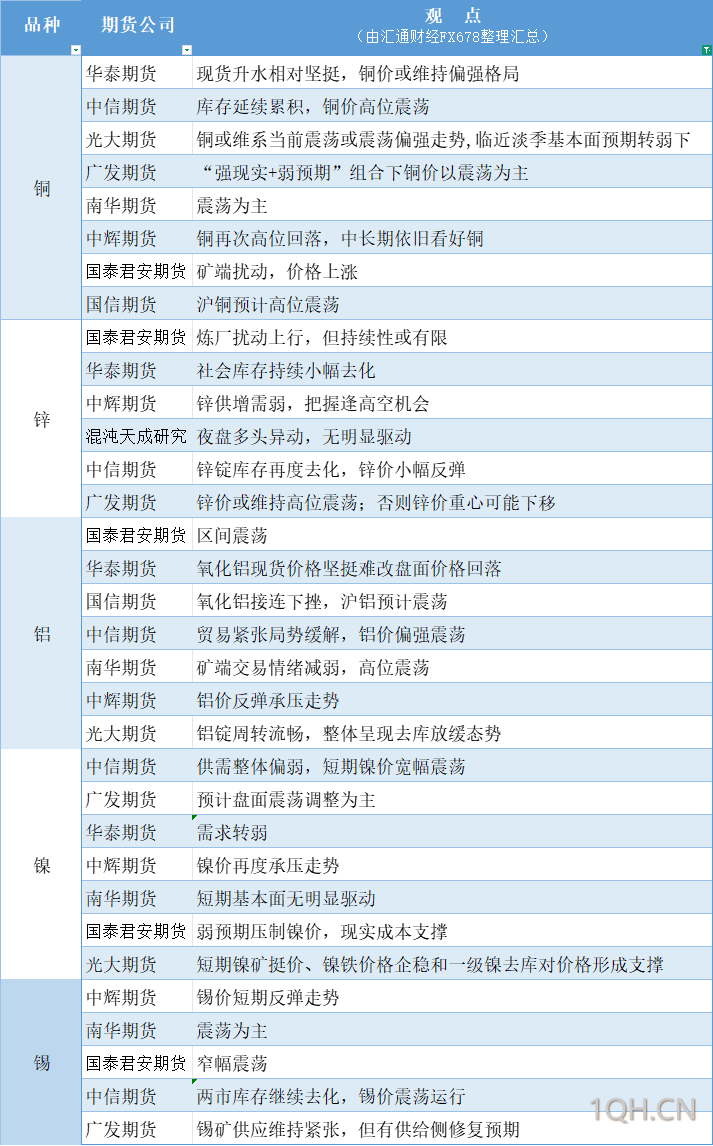 期货公司观点汇总一张图：5月27日有色系（铜、锌、铝、镍、锡等）