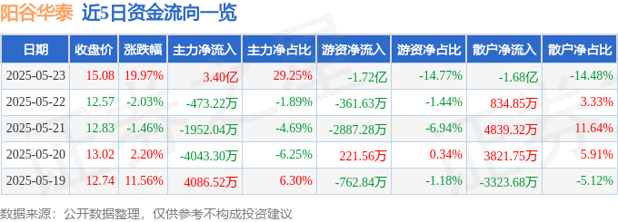 5月23日阳谷华泰（300121）涨停分析：并购重组、半导体材料转型驱动
