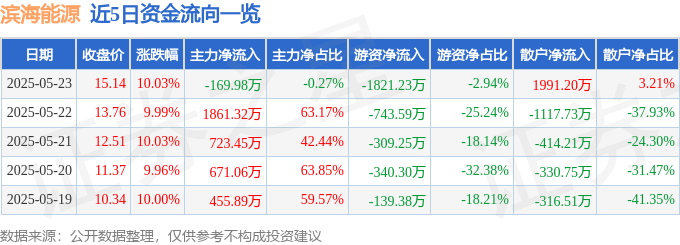 5月23日滨海能源涨停：固态电池，新能源汽车，锂电池概念热股