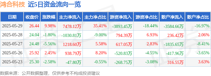 5月29日鸿合科技（002955）涨停分析：全球化布局、AI技术驱动