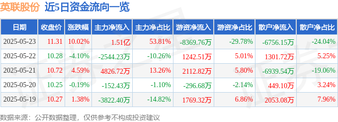 5月23日英联股份（002846）涨停分析：新能源订单、业绩增长、产业政策驱动