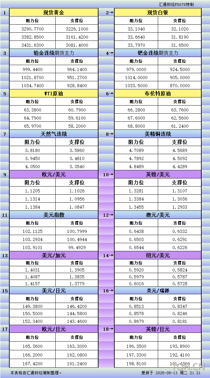 5月13日美市更新支撑阻力：18品种支撑阻力(金银铂钯原油天然气铜及十大货币对)