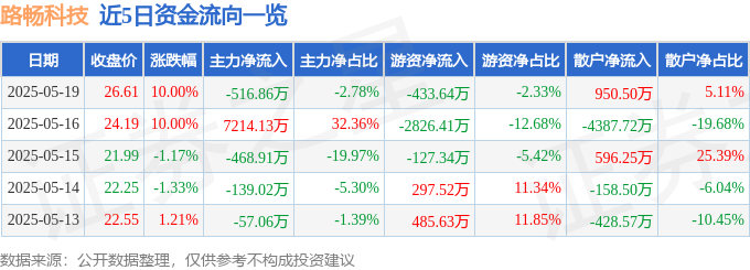 5月19日路畅科技涨停：自动刹车，共享经济，胎压监测概念热股
