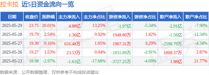 5月29日拉卡拉（300773）涨停分析：现金分红、跨境支付、SaaS转型驱动