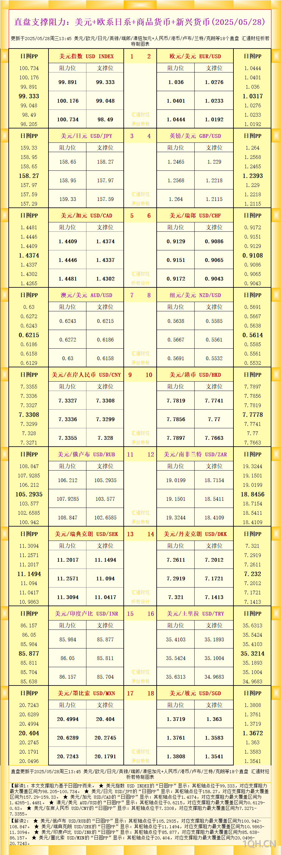 一张图看18个直盘外汇支撑阻力：美元 欧系日系 商品货币 新兴货币(2025年5月28日)