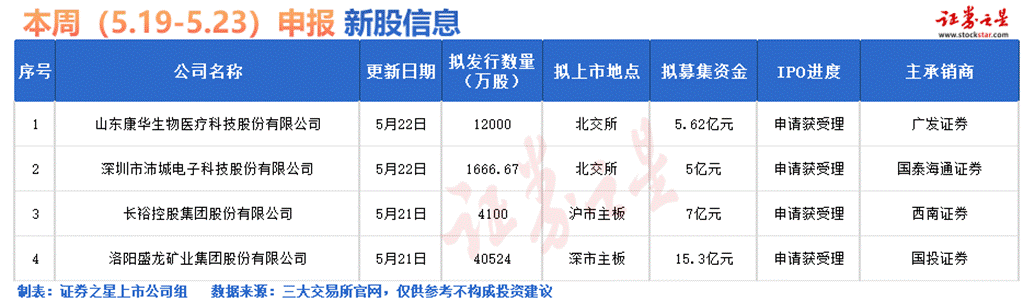 证券之星IPO周报：下周3只新股申购(名单)