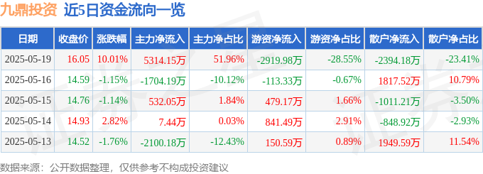 5月19日九鼎投资涨停：房地产，创投概念热股
