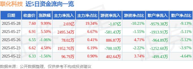 5月28日联化科技涨停：农药，大农业，创新药概念热股