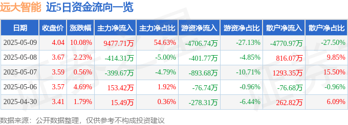 5月9日远大智能（002689）涨停分析：机器人概念、高铁订单驱动
