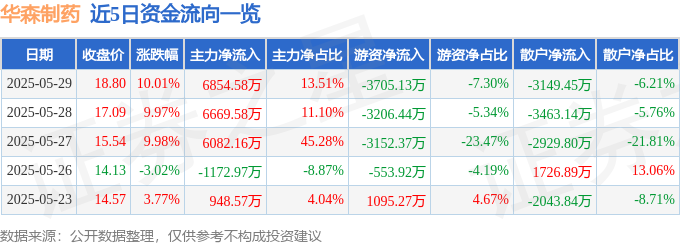 5月29日华森制药（002907）涨停分析：除权预期、研发突破、业绩增长驱动