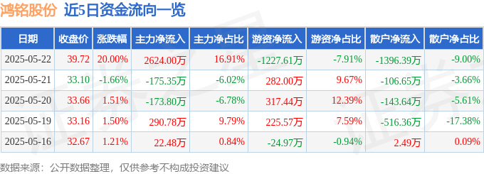5月22日鸿铭股份（301105）涨停分析：重大资产重组、智能包装研发驱动
