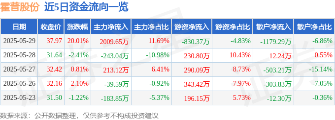5月29日霍普股份（301024）涨停分析：绿能转型、双碳政策驱动