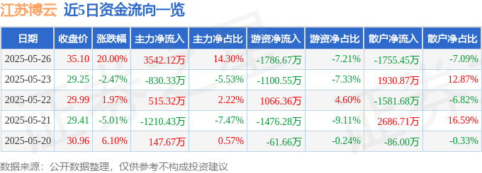 5月26日江苏博云（301003）涨停分析：高分红、海外扩张及新兴领域驱动