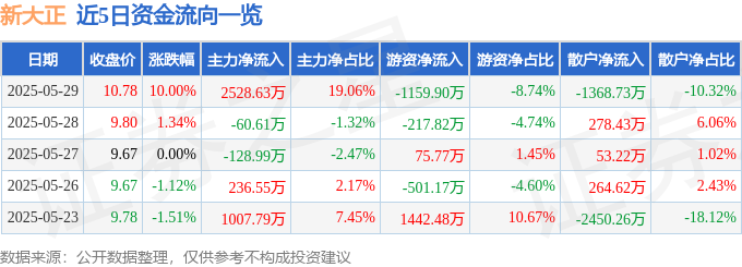 5月29日新大正（002968）涨停分析：分红落地、全国化布局及数字化转型驱动