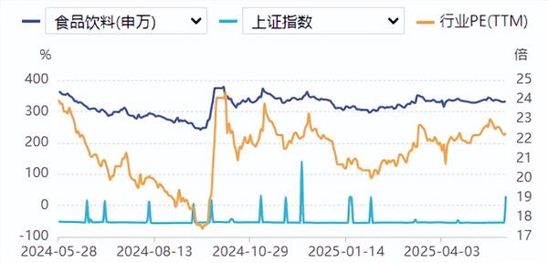 食品饮料周报：白酒淡季运行平稳，大众品关注调研催化