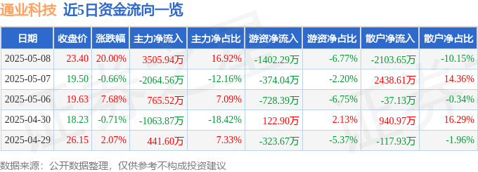 5月8日通业科技（300960）涨停分析：轨交基建、储能概念驱动