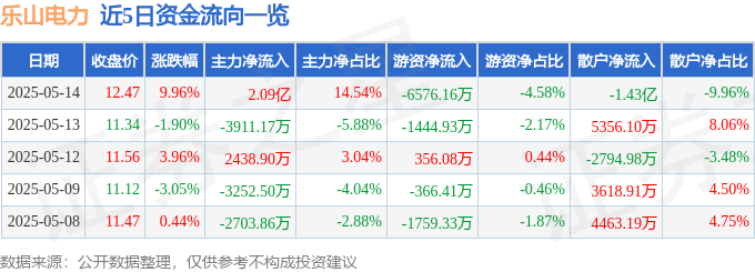 5月14日乐山电力（600644）涨停分析：电力板块异动、高温用电需求驱动