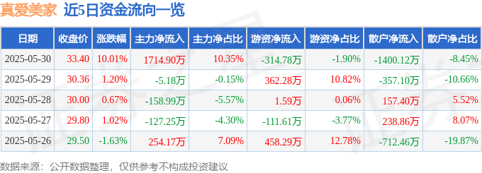 5月30日真爱美家（003041）涨停分析：中期分红、业绩增长驱动