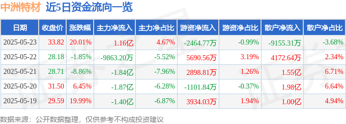 5月23日中洲特材（300963）涨停分析：金属材料景气、核电技术突破驱动
