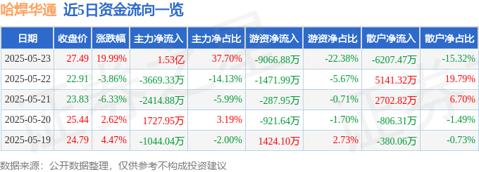 5月23日哈焊华通（301137）涨停分析：高端焊材突破、核聚变及风电概念驱动