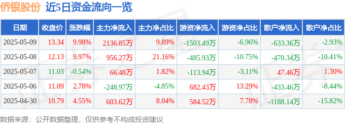 5月9日侨银股份涨停：固废处理，垃圾分类，环保概念热股