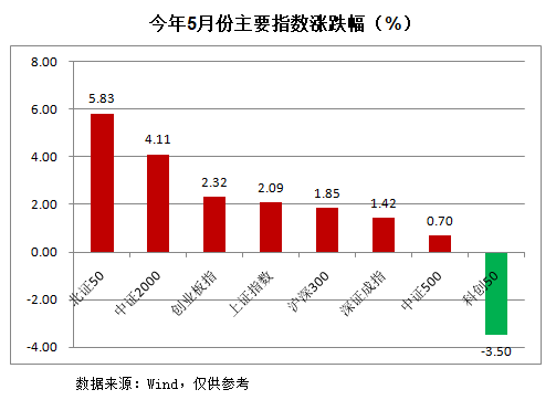 5月收官！这些股翻倍！