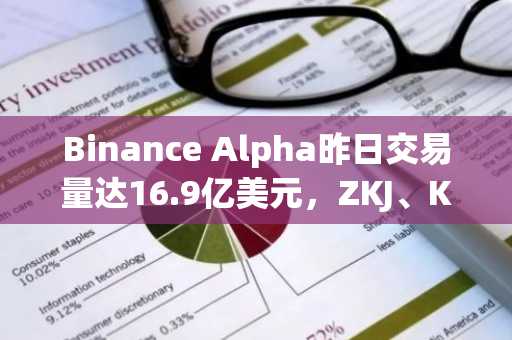 Binance Alpha昨日交易量达16.9亿美元，ZKJ、KOGE、B2位列前三