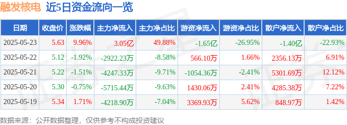 5月23日融发核电涨停：核聚变，核电，山东国企改革概念热股