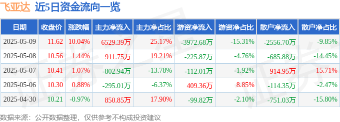 5月9日飞亚达涨停：珠宝饰品，央企改革，国企改革概念热股