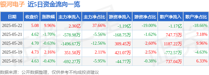 5月22日银河电子（002519）涨停分析：股东增持、新能源业务驱动