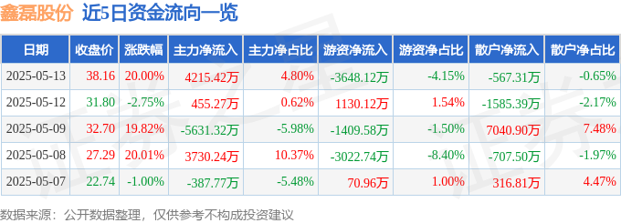 5月13日鑫磊股份（301317）涨停分析：磁悬浮压缩机、热泵产业化驱动