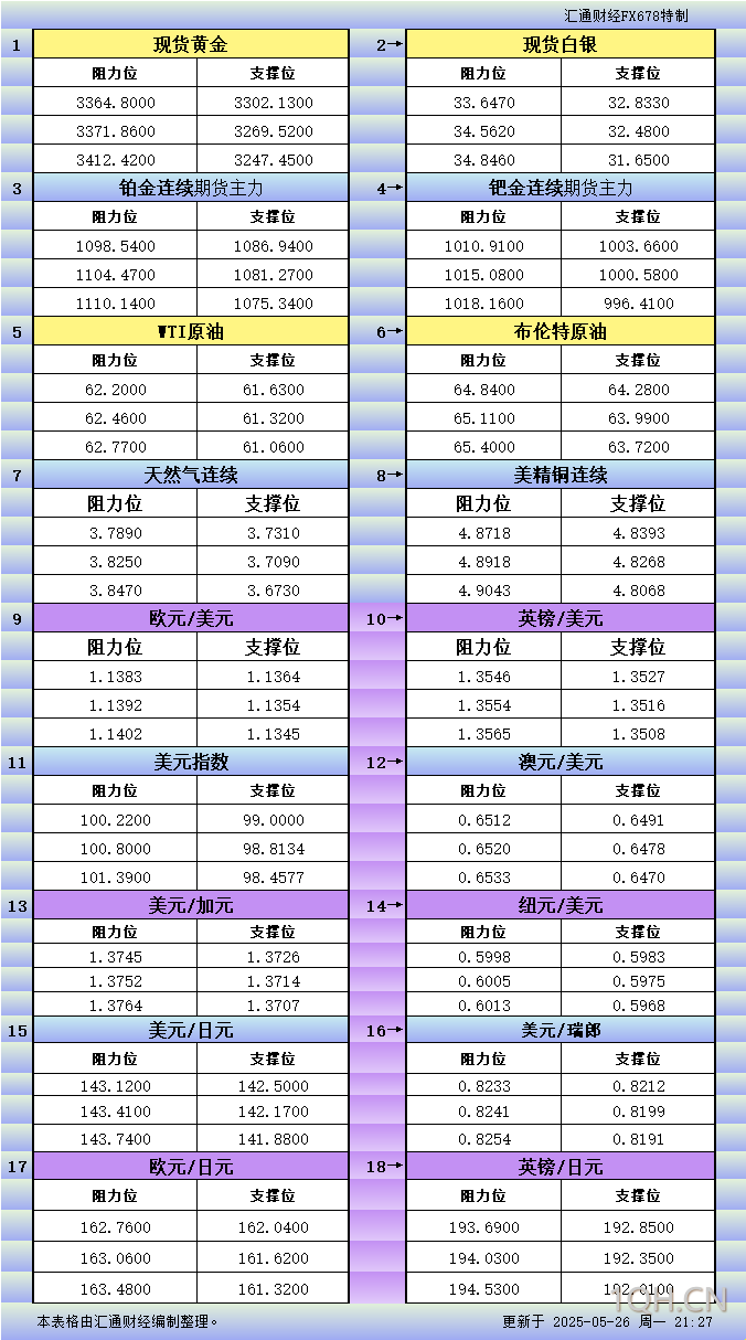 5月26日美市更新支撑阻力：18品种支撑阻力(金银铂钯原油天然气铜及十大货币对)