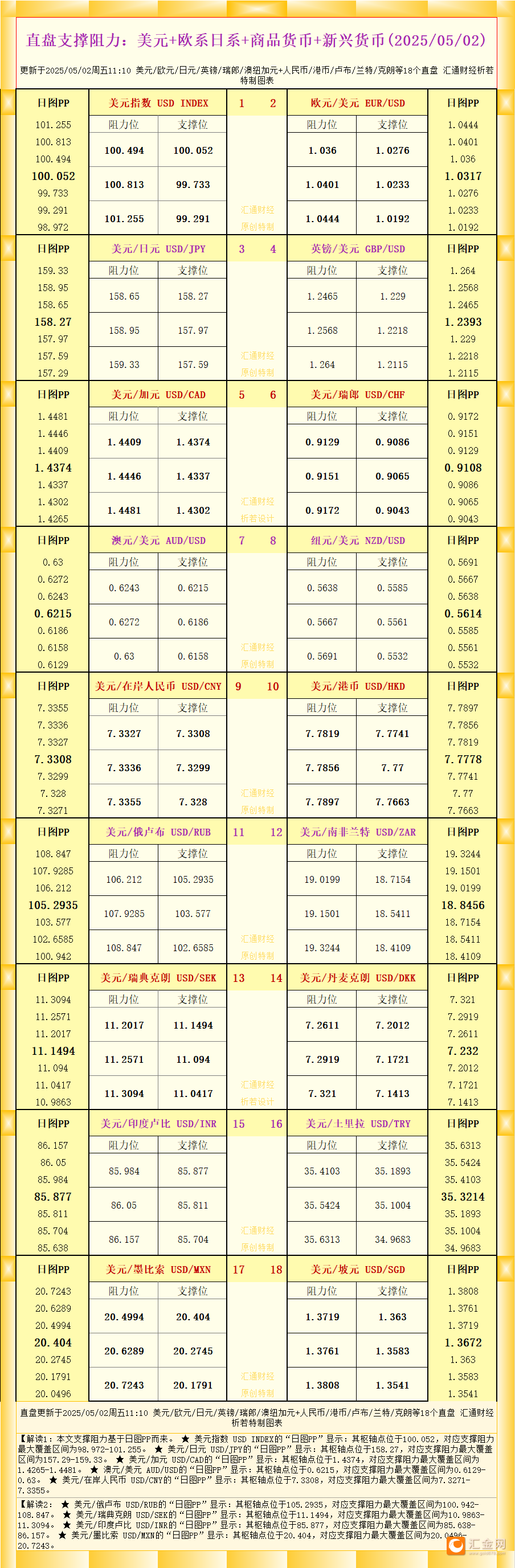 一张图看18个直盘外汇支撑阻力：美元 欧系日系 商品货币 新兴货币(2025年5月2日)