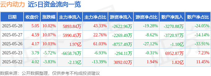 5月28日云内动力涨停：无人物流车，挖掘机，无人驾驶概念热股