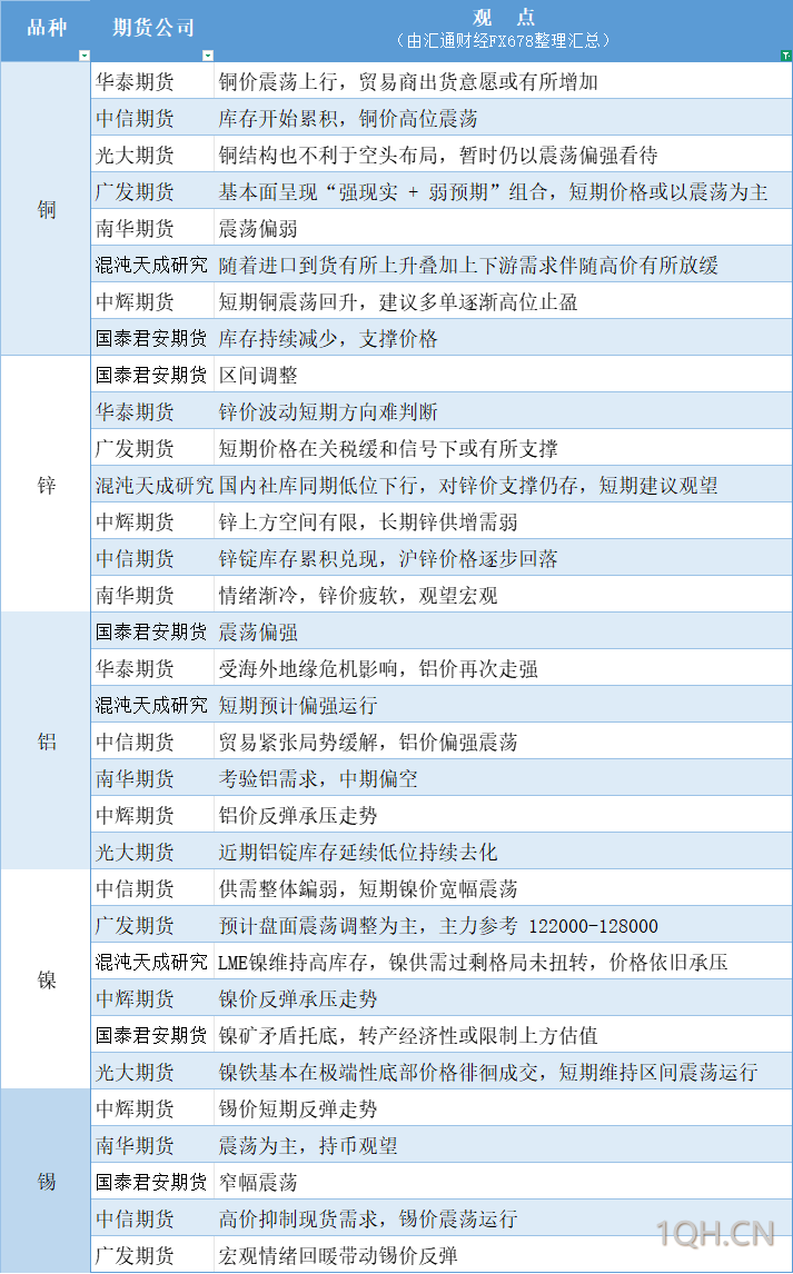 期货公司观点汇总一张图：5月21日有色系（铜、锌、铝、镍、锡等）