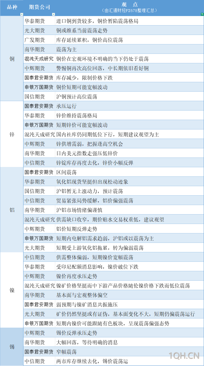 期货公司观点汇总一张图：5月29日有色系（铜、锌、铝、镍、锡等）
