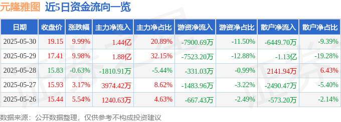 5月29日元隆雅图（002878）涨停分析：大IP战略、数字资产布局驱动