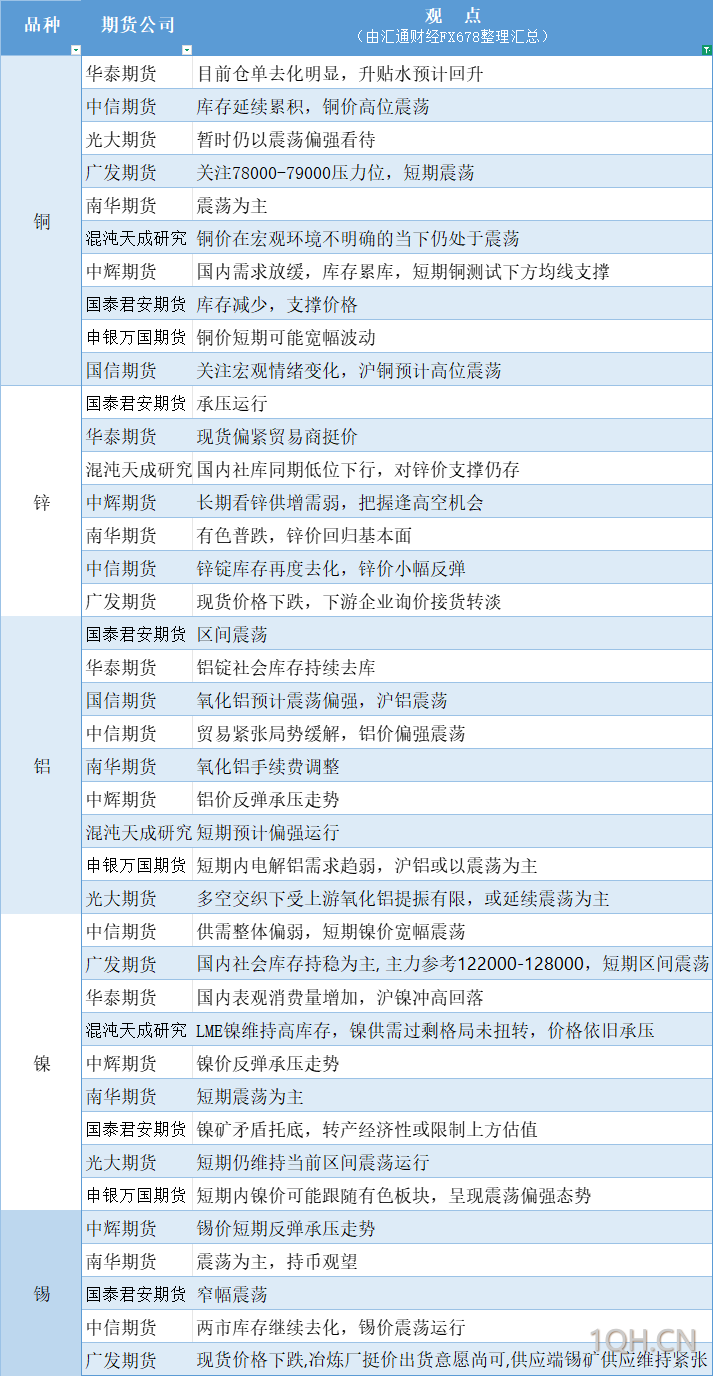 期货公司观点汇总一张图：5月23日有色系（铜、锌、铝、镍、锡等）