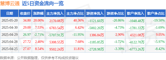 5月20日慧博云通涨停：字节跳动概念股，百度概念股，多模态概念热股