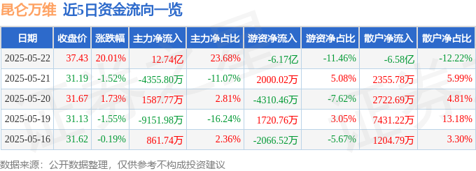 5月22日昆仑万维（300418）涨停分析：AI商业化突破、海外业务驱动